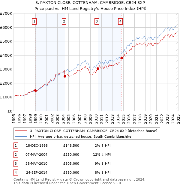 3, PAXTON CLOSE, COTTENHAM, CAMBRIDGE, CB24 8XP: Price paid vs HM Land Registry's House Price Index