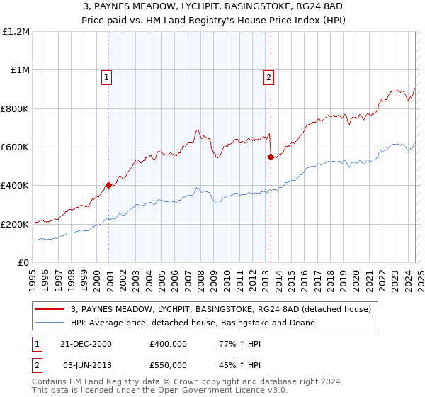 3, PAYNES MEADOW, LYCHPIT, BASINGSTOKE, RG24 8AD: Price paid vs HM Land Registry's House Price Index