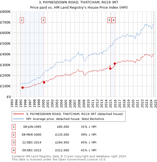 3, PAYNESDOWN ROAD, THATCHAM, RG19 3RT: Price paid vs HM Land Registry's House Price Index