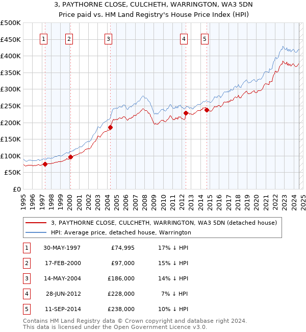 3, PAYTHORNE CLOSE, CULCHETH, WARRINGTON, WA3 5DN: Price paid vs HM Land Registry's House Price Index