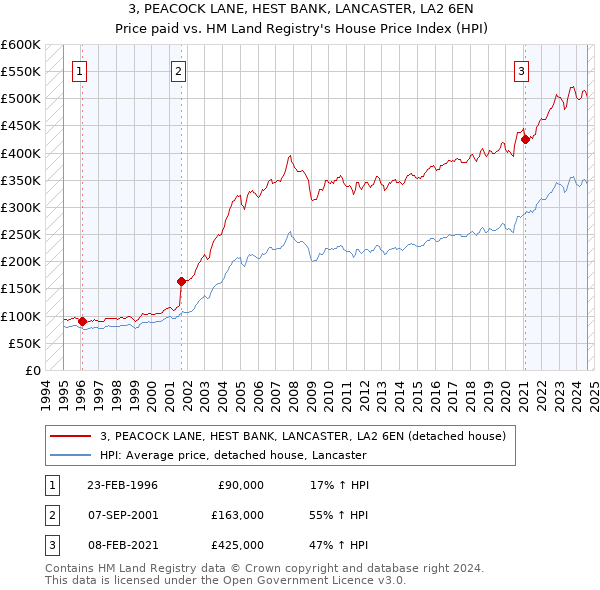 3, PEACOCK LANE, HEST BANK, LANCASTER, LA2 6EN: Price paid vs HM Land Registry's House Price Index