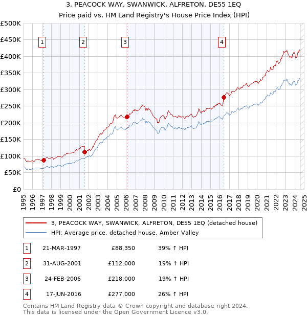 3, PEACOCK WAY, SWANWICK, ALFRETON, DE55 1EQ: Price paid vs HM Land Registry's House Price Index