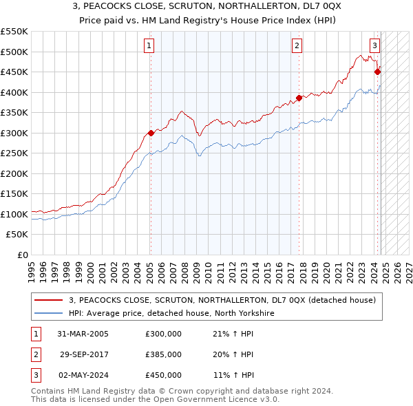 3, PEACOCKS CLOSE, SCRUTON, NORTHALLERTON, DL7 0QX: Price paid vs HM Land Registry's House Price Index