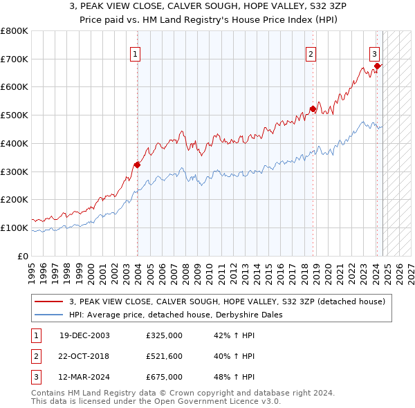 3, PEAK VIEW CLOSE, CALVER SOUGH, HOPE VALLEY, S32 3ZP: Price paid vs HM Land Registry's House Price Index