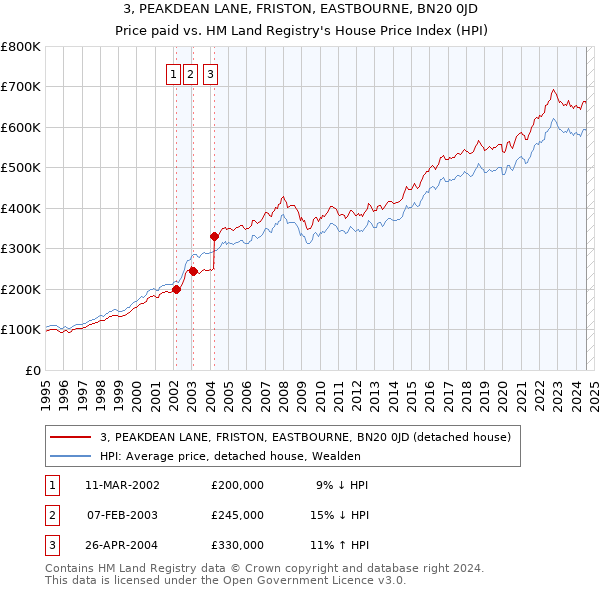 3, PEAKDEAN LANE, FRISTON, EASTBOURNE, BN20 0JD: Price paid vs HM Land Registry's House Price Index