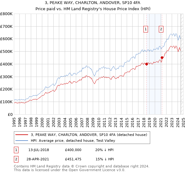 3, PEAKE WAY, CHARLTON, ANDOVER, SP10 4FA: Price paid vs HM Land Registry's House Price Index