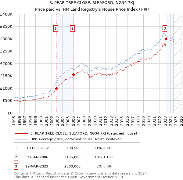 3, PEAR TREE CLOSE, SLEAFORD, NG34 7XJ: Price paid vs HM Land Registry's House Price Index