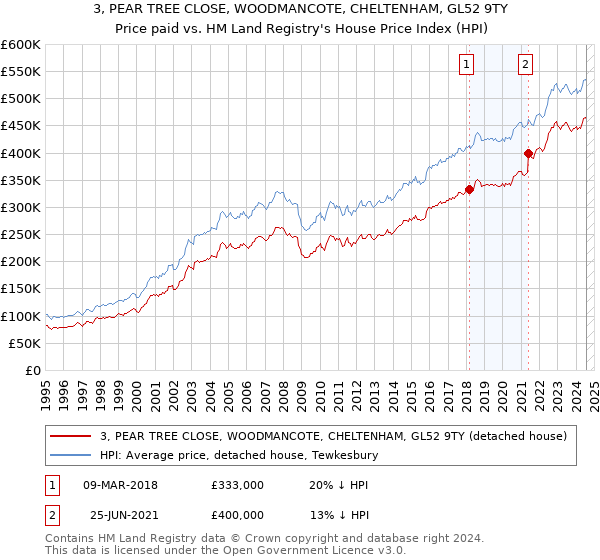 3, PEAR TREE CLOSE, WOODMANCOTE, CHELTENHAM, GL52 9TY: Price paid vs HM Land Registry's House Price Index