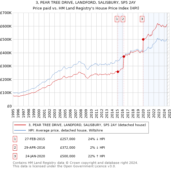 3, PEAR TREE DRIVE, LANDFORD, SALISBURY, SP5 2AY: Price paid vs HM Land Registry's House Price Index