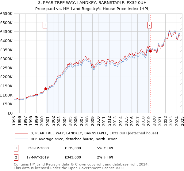 3, PEAR TREE WAY, LANDKEY, BARNSTAPLE, EX32 0UH: Price paid vs HM Land Registry's House Price Index