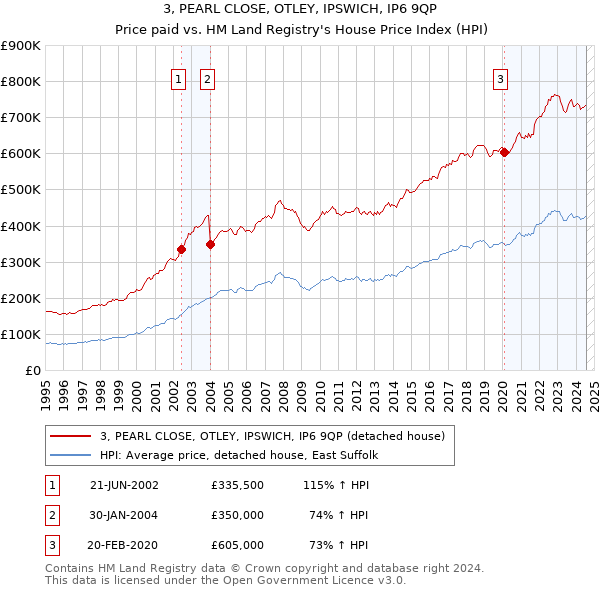 3, PEARL CLOSE, OTLEY, IPSWICH, IP6 9QP: Price paid vs HM Land Registry's House Price Index