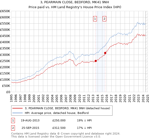 3, PEARMAIN CLOSE, BEDFORD, MK41 9NH: Price paid vs HM Land Registry's House Price Index