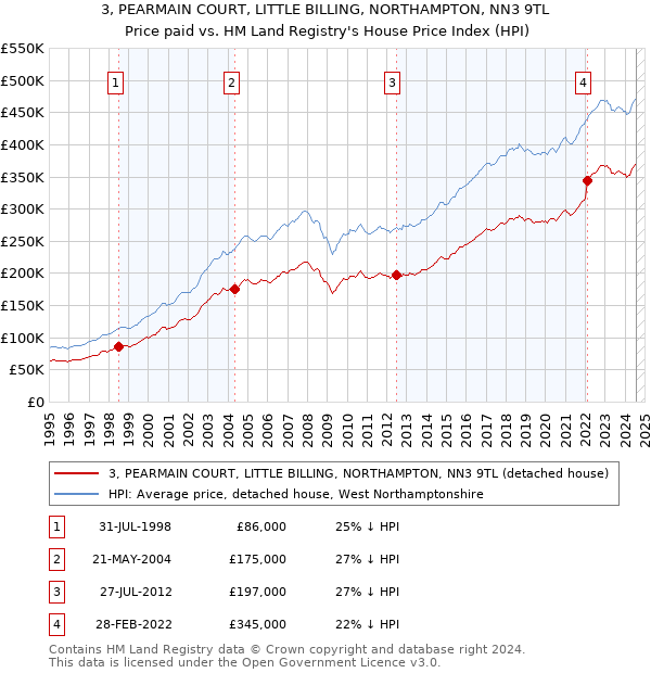 3, PEARMAIN COURT, LITTLE BILLING, NORTHAMPTON, NN3 9TL: Price paid vs HM Land Registry's House Price Index