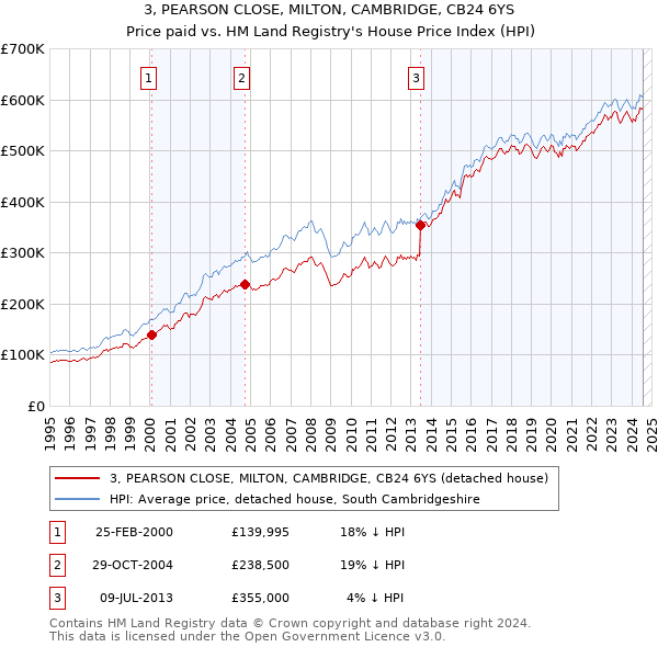 3, PEARSON CLOSE, MILTON, CAMBRIDGE, CB24 6YS: Price paid vs HM Land Registry's House Price Index