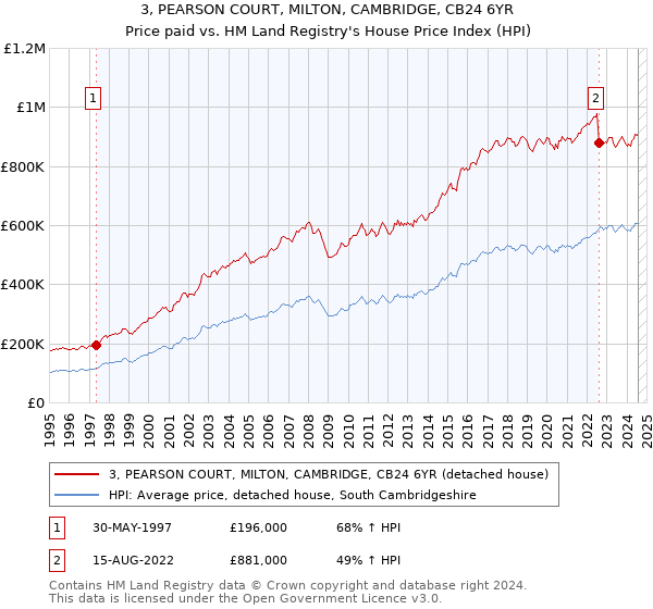 3, PEARSON COURT, MILTON, CAMBRIDGE, CB24 6YR: Price paid vs HM Land Registry's House Price Index