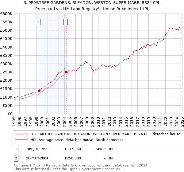 3, PEARTREE GARDENS, BLEADON, WESTON-SUPER-MARE, BS24 0PL: Price paid vs HM Land Registry's House Price Index