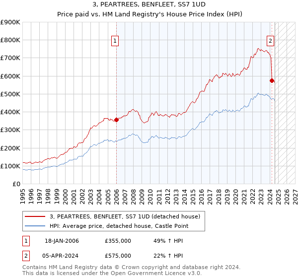 3, PEARTREES, BENFLEET, SS7 1UD: Price paid vs HM Land Registry's House Price Index