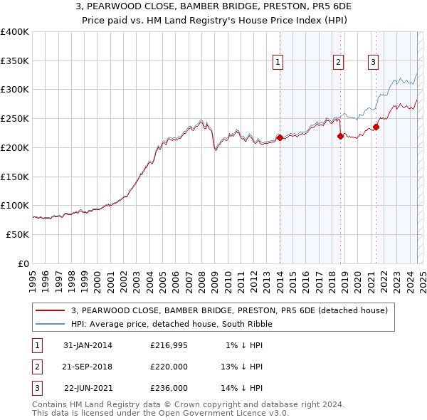 3, PEARWOOD CLOSE, BAMBER BRIDGE, PRESTON, PR5 6DE: Price paid vs HM Land Registry's House Price Index