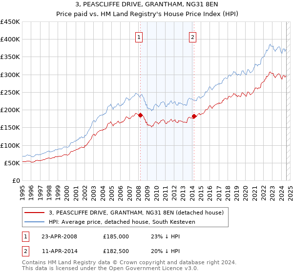 3, PEASCLIFFE DRIVE, GRANTHAM, NG31 8EN: Price paid vs HM Land Registry's House Price Index