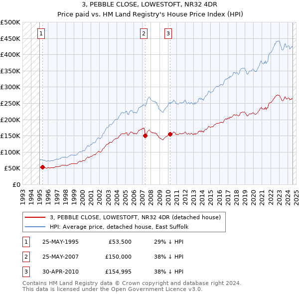 3, PEBBLE CLOSE, LOWESTOFT, NR32 4DR: Price paid vs HM Land Registry's House Price Index