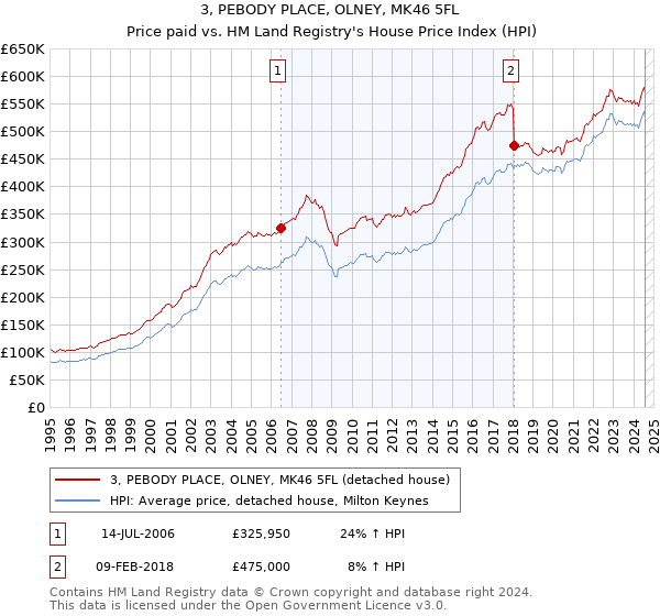 3, PEBODY PLACE, OLNEY, MK46 5FL: Price paid vs HM Land Registry's House Price Index