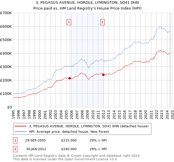 3, PEGASUS AVENUE, HORDLE, LYMINGTON, SO41 0HN: Price paid vs HM Land Registry's House Price Index