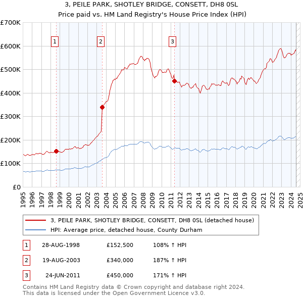 3, PEILE PARK, SHOTLEY BRIDGE, CONSETT, DH8 0SL: Price paid vs HM Land Registry's House Price Index