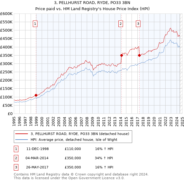 3, PELLHURST ROAD, RYDE, PO33 3BN: Price paid vs HM Land Registry's House Price Index