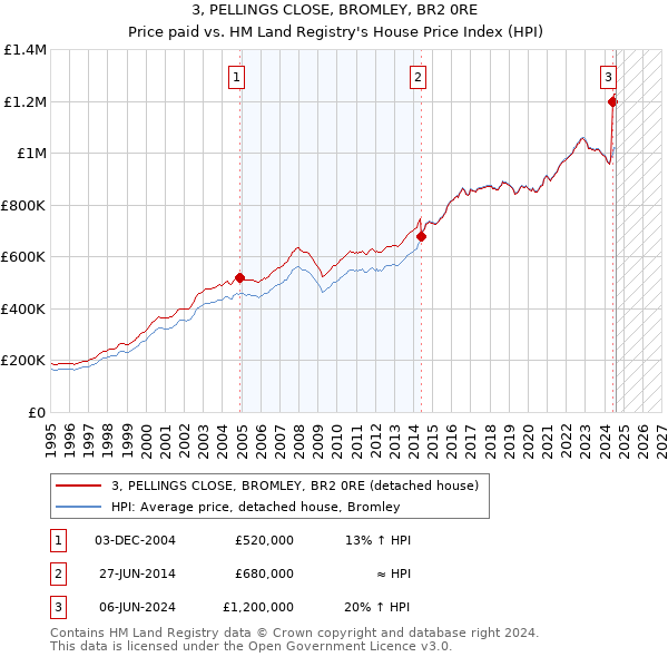 3, PELLINGS CLOSE, BROMLEY, BR2 0RE: Price paid vs HM Land Registry's House Price Index