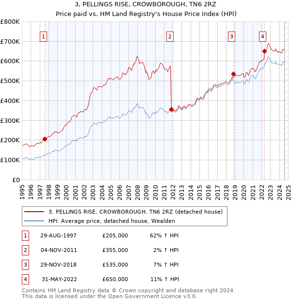 3, PELLINGS RISE, CROWBOROUGH, TN6 2RZ: Price paid vs HM Land Registry's House Price Index