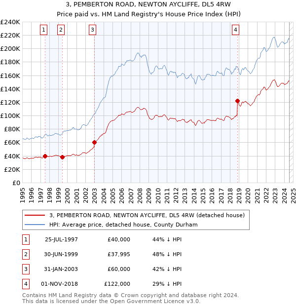 3, PEMBERTON ROAD, NEWTON AYCLIFFE, DL5 4RW: Price paid vs HM Land Registry's House Price Index