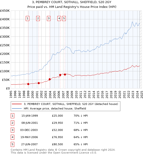 3, PEMBREY COURT, SOTHALL, SHEFFIELD, S20 2GY: Price paid vs HM Land Registry's House Price Index