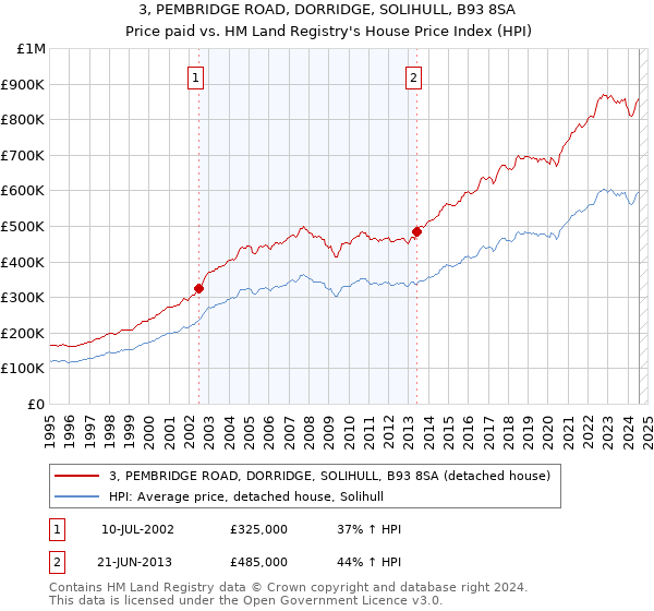 3, PEMBRIDGE ROAD, DORRIDGE, SOLIHULL, B93 8SA: Price paid vs HM Land Registry's House Price Index