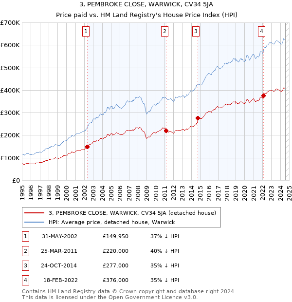 3, PEMBROKE CLOSE, WARWICK, CV34 5JA: Price paid vs HM Land Registry's House Price Index