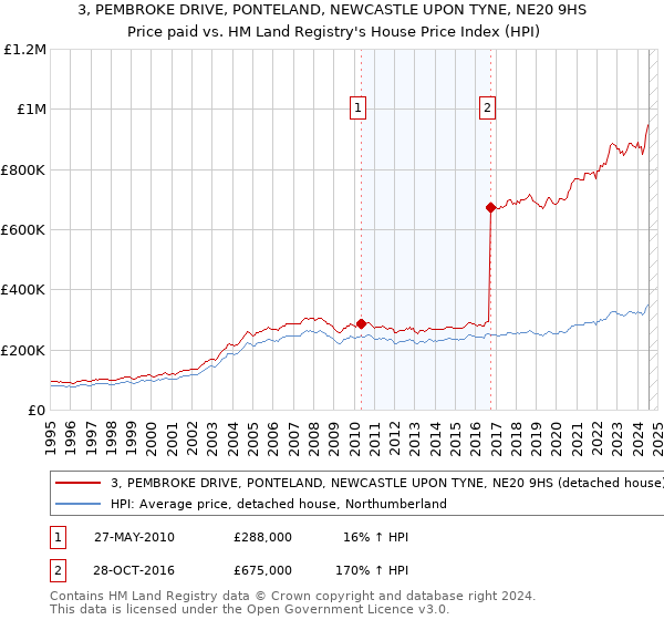 3, PEMBROKE DRIVE, PONTELAND, NEWCASTLE UPON TYNE, NE20 9HS: Price paid vs HM Land Registry's House Price Index