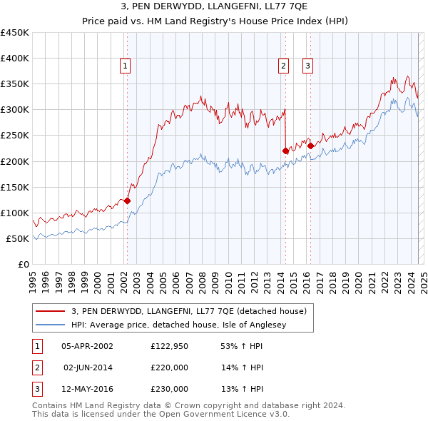 3, PEN DERWYDD, LLANGEFNI, LL77 7QE: Price paid vs HM Land Registry's House Price Index