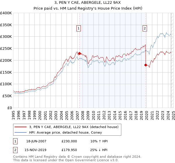 3, PEN Y CAE, ABERGELE, LL22 9AX: Price paid vs HM Land Registry's House Price Index