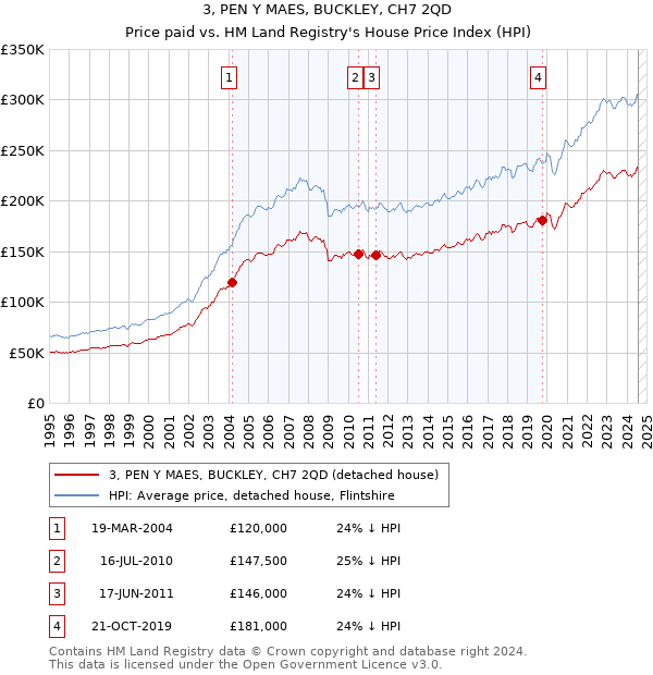 3, PEN Y MAES, BUCKLEY, CH7 2QD: Price paid vs HM Land Registry's House Price Index