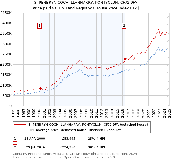 3, PENBRYN COCH, LLANHARRY, PONTYCLUN, CF72 9FA: Price paid vs HM Land Registry's House Price Index