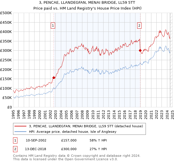 3, PENCAE, LLANDEGFAN, MENAI BRIDGE, LL59 5TT: Price paid vs HM Land Registry's House Price Index