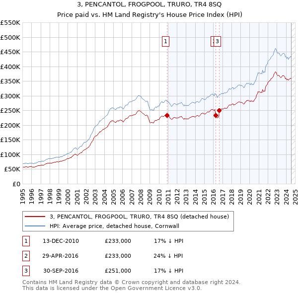 3, PENCANTOL, FROGPOOL, TRURO, TR4 8SQ: Price paid vs HM Land Registry's House Price Index