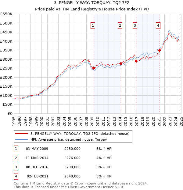 3, PENGELLY WAY, TORQUAY, TQ2 7FG: Price paid vs HM Land Registry's House Price Index