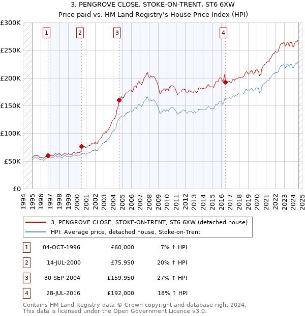 3, PENGROVE CLOSE, STOKE-ON-TRENT, ST6 6XW: Price paid vs HM Land Registry's House Price Index