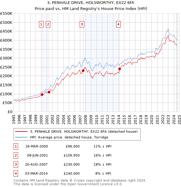 3, PENHALE DRIVE, HOLSWORTHY, EX22 6FA: Price paid vs HM Land Registry's House Price Index