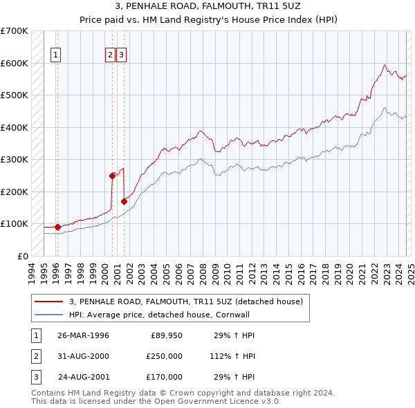 3, PENHALE ROAD, FALMOUTH, TR11 5UZ: Price paid vs HM Land Registry's House Price Index