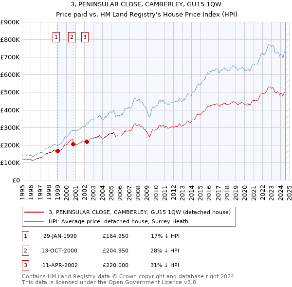 3, PENINSULAR CLOSE, CAMBERLEY, GU15 1QW: Price paid vs HM Land Registry's House Price Index