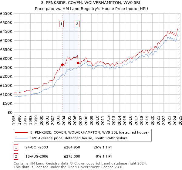 3, PENKSIDE, COVEN, WOLVERHAMPTON, WV9 5BL: Price paid vs HM Land Registry's House Price Index