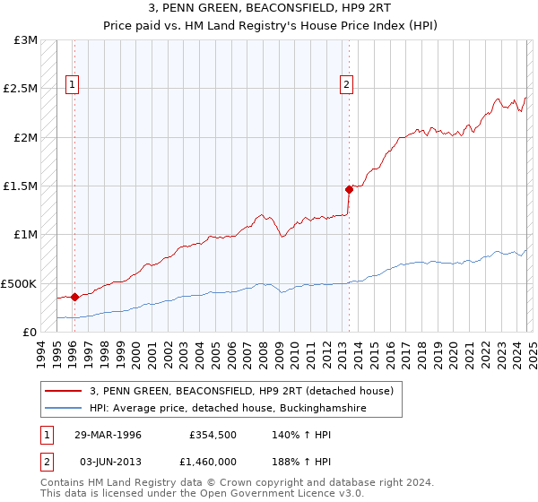 3, PENN GREEN, BEACONSFIELD, HP9 2RT: Price paid vs HM Land Registry's House Price Index