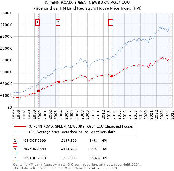 3, PENN ROAD, SPEEN, NEWBURY, RG14 1UU: Price paid vs HM Land Registry's House Price Index