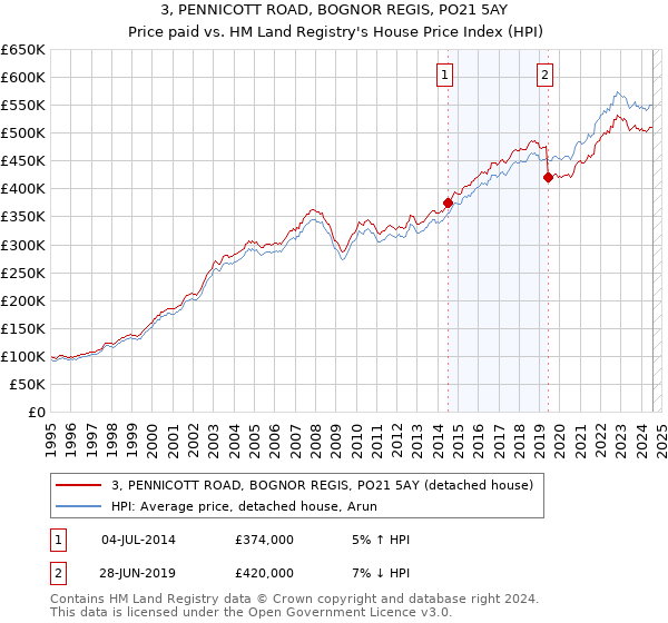 3, PENNICOTT ROAD, BOGNOR REGIS, PO21 5AY: Price paid vs HM Land Registry's House Price Index